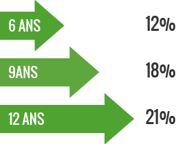 Dur&eacute;e investissement Pinel