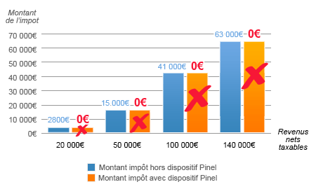 Montant de vos imp&ocirc;ts avec et sans Loi Pinel